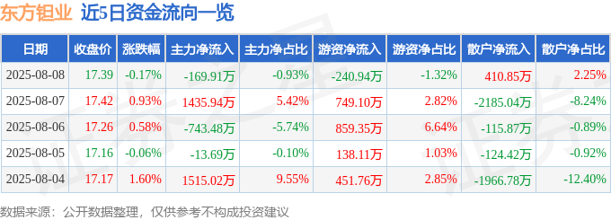 股票行情快报:东方钽业(000962)8月8日主力资金净卖出169.91万元