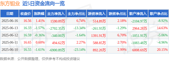 股票行情快报:东方钽业(000962)6月16日主力资金净买入1590.09万元