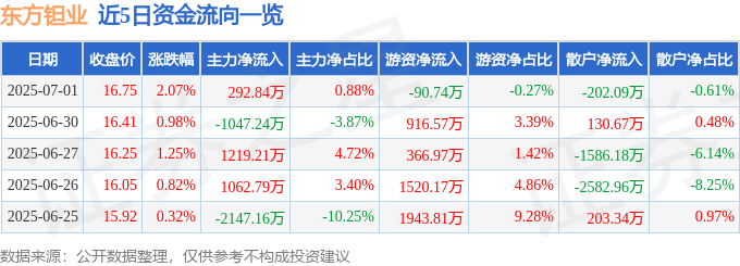 股票行情快报:东方钽业(000962)7月1日主力资金净买入292.84万元