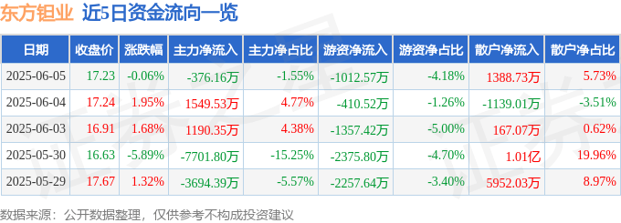 股票行情快报:东方钽业(000962)6月5日主力资金净卖出376.16万元