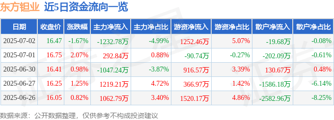股票行情快报:东方钽业(000962)7月2日主力资金净卖出1232.78万元