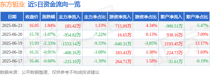 股票行情快报:东方钽业(000962)6月23日主力资金净买入185.42万元