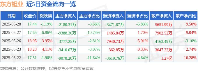 股票行情快报:东方钽业(000962)5月28日主力资金净卖出2180.31万元