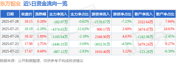 股票行情快报:东方钽业(000962)7月28日主力资金净卖出182.97万元