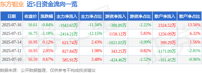 股票行情快报:东方钽业(000962)7月16日主力资金净卖出1943.63万元