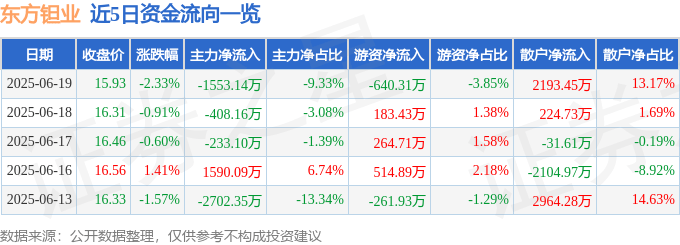 股票行情快报:东方钽业(000962)6月19日主力资金净卖出1553.14万元