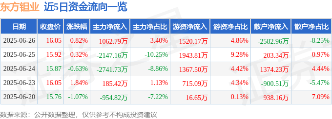 股票行情快报:东方钽业(000962)6月26日主力资金净买入1062.79万元