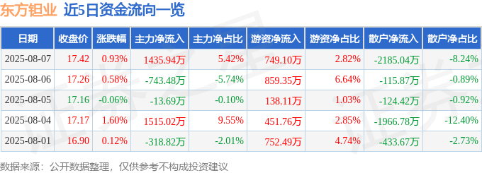 股票行情快报:东方钽业(000962)8月7日主力资金净买入1435.94万元