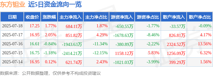 股票行情快报:东方钽业(000962)7月18日主力资金净买入684.11万元