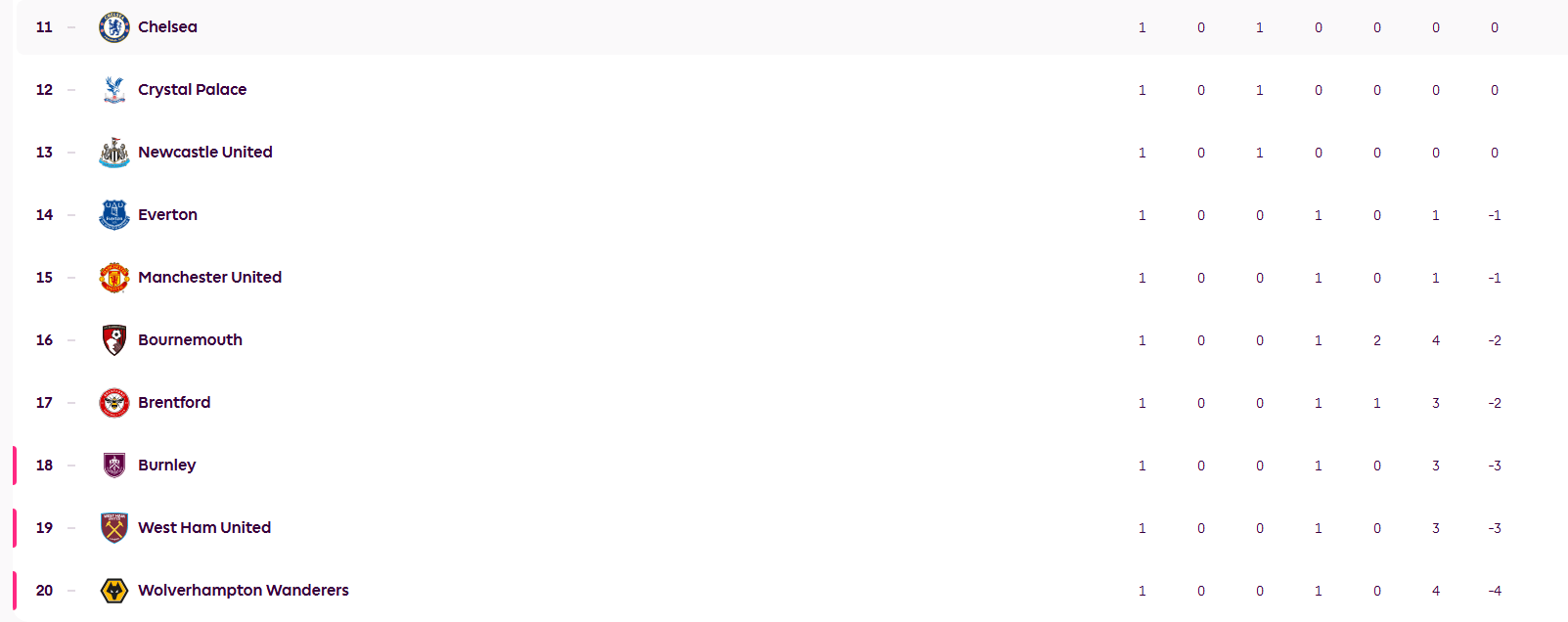 英超首轮积分榜:曼城领跑利物浦第4 BIG6仅曼联输球