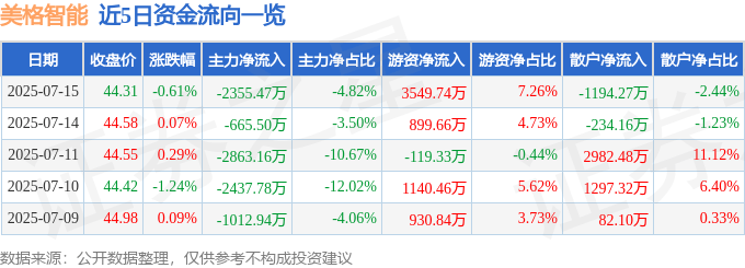 股票行情快报:美格智能(002881)7月15日主力资金净卖出2355.47万元