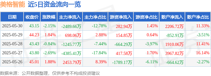 股票行情快报:美格智能(002881)5月30日主力资金净卖出2489.66万元
