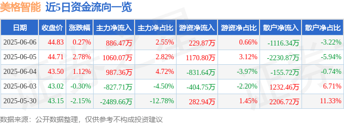 股票行情快报:美格智能(002881)6月6日主力资金净买入886.47万元