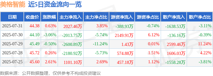 股票行情快报:美格智能(002881)7月31日主力资金净买入2027.46万元