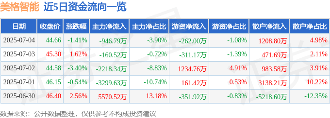 股票行情快报:美格智能(002881)7月4日主力资金净卖出946.79万元