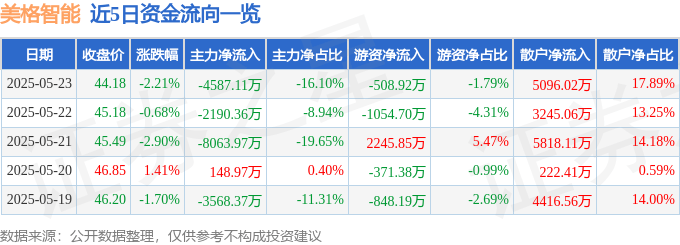 股票行情快报:美格智能(002881)5月23日主力资金净卖出4587.11万元