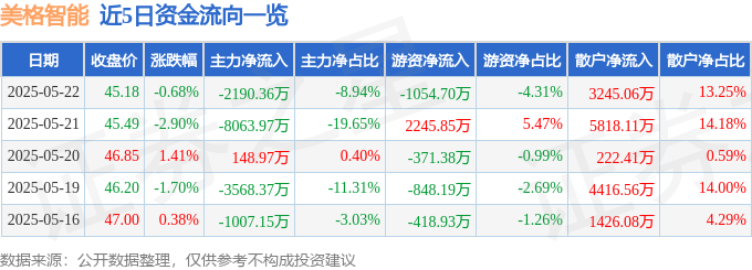 股票行情快报:美格智能(002881)5月22日主力资金净卖出2190.36万元