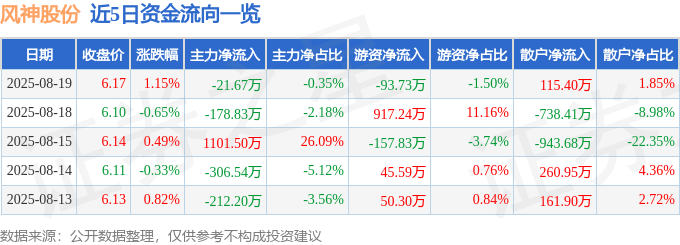 股票行情快报:风神股份(600469)8月19日主力资金净卖出21.67万元