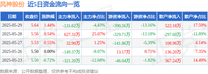 股票行情快报:风神股份(600469)5月29日主力资金净卖出131.62万元