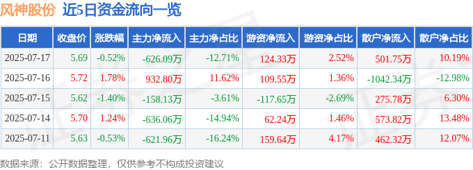 股票行情快报:风神股份(600469)7月17日主力资金净卖出626.09万元