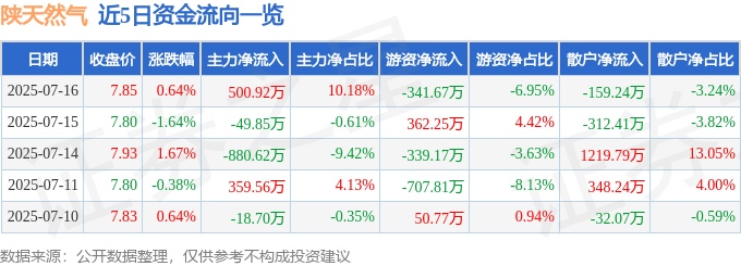 股票行情快报:陕天然气(002267)7月16日主力资金净买入500.92万元