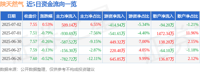 股票行情快报:陕天然气(002267)7月2日主力资金净买入509.14万元