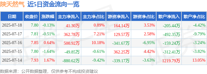 股票行情快报:陕天然气(002267)7月18日主力资金净买入41.30万元