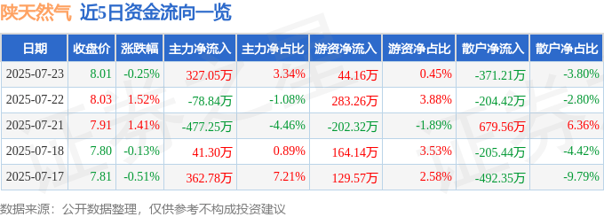 股票行情快报:陕天然气(002267)7月23日主力资金净买入327.05万元