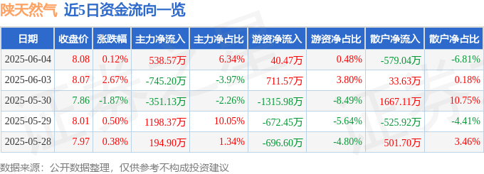 股票行情快报:陕天然气(002267)6月4日主力资金净买入538.57万元