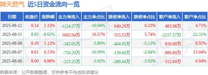 股票行情快报:陕天然气(002267)8月12日主力资金净卖出1124.27万元