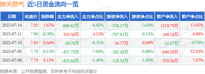股票行情快报:陕天然气(002267)7月14日主力资金净卖出880.62万元