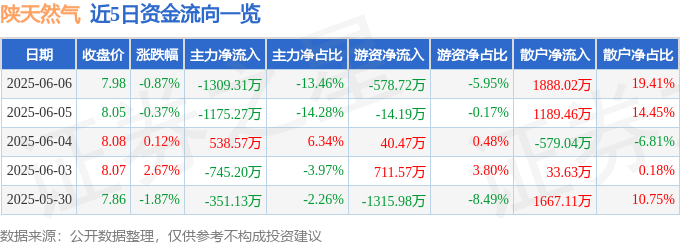股票行情快报:陕天然气(002267)6月6日主力资金净卖出1309.31万元