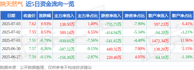 股票行情快报:陕天然气(002267)7月3日主力资金净买入138.50万元
