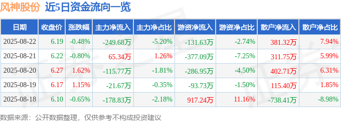 股票行情快报:风神股份(600469)8月22日主力资金净卖出249.68万元