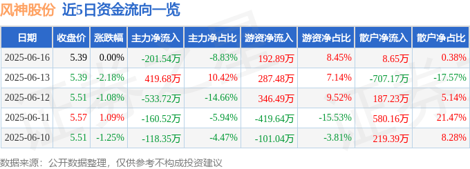 股票行情快报:风神股份(600469)6月16日主力资金净卖出201.54万元