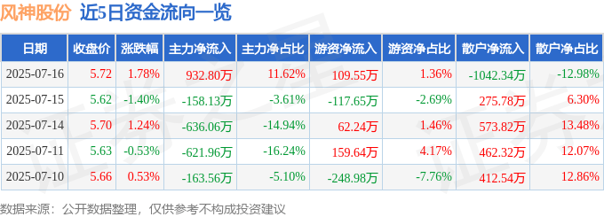 股票行情快报:风神股份(600469)7月16日主力资金净买入932.80万元
