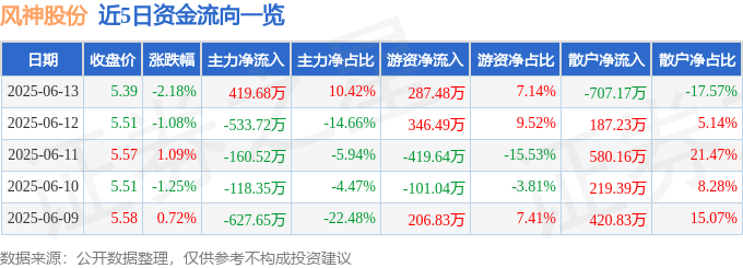 股票行情快报:风神股份(600469)6月13日主力资金净买入419.68万元