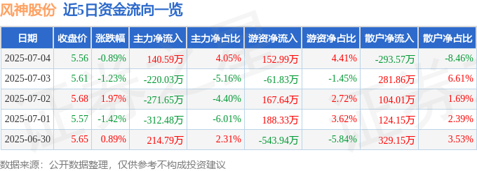 股票行情快报:风神股份(600469)7月4日主力资金净买入140.59万元
