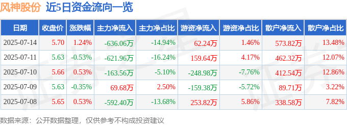 股票行情快报:风神股份(600469)7月14日主力资金净卖出636.06万元