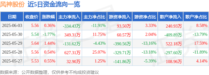 股票行情快报:风神股份(600469)6月3日主力资金净卖出334.43万元