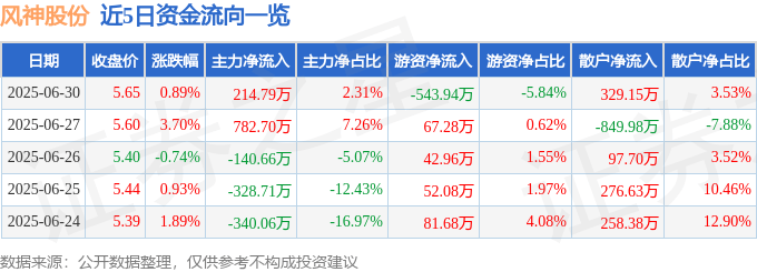 股票行情快报:风神股份(600469)6月30日主力资金净买入214.79万元