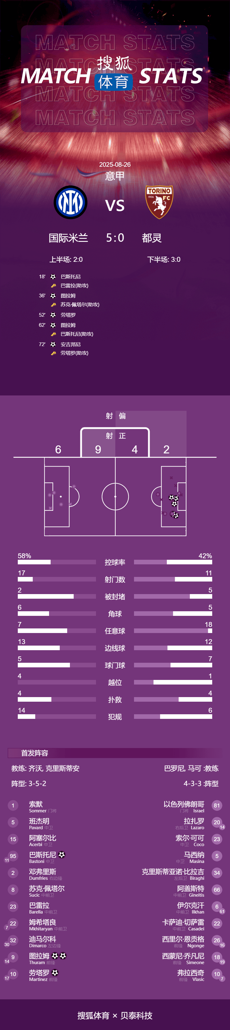 意甲-劳塔罗破门图拉姆双响 齐沃取开门红国米5-0都灵