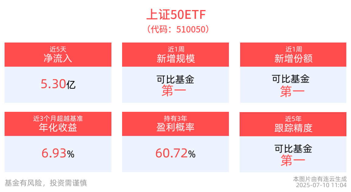上证指数突破3500,上证50ETF(510050)领涨主流指数