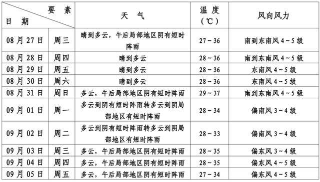 好消息!下周高温可能暂停,但……