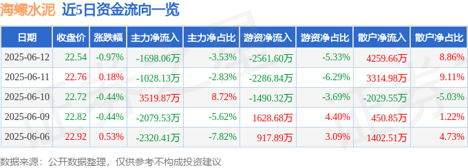 股票行情快报:海螺水泥(600585)6月12日主力资金净卖出1698.06万元