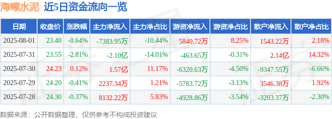 股票行情快报:海螺水泥(600585)8月1日主力资金净卖出7383.95万元