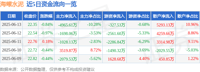 股票行情快报:海螺水泥(600585)6月13日主力资金净卖出4965.61万元