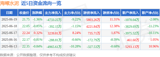 股票行情快报:海螺水泥(600585)6月19日主力资金净卖出4733.22万元