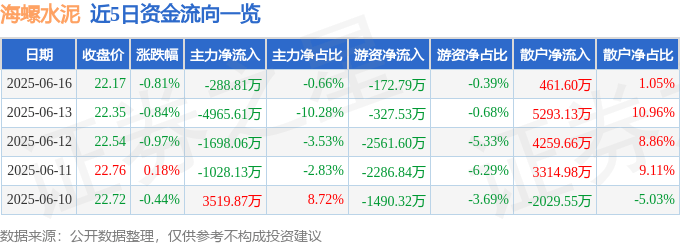 股票行情快报:海螺水泥(600585)6月16日主力资金净卖出288.81万元