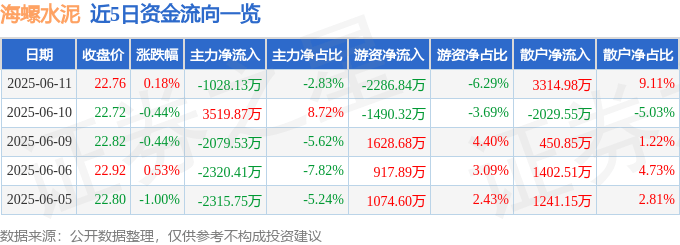 股票行情快报:海螺水泥(600585)6月11日主力资金净卖出1028.13万元